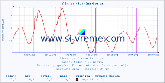 POVPREČJE :: Višnjica - Ivančna Gorica :: temperatura | pretok | višina :: zadnji teden / 30 minut.