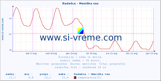 POVPREČJE :: Radešca - Meniška vas :: temperatura | pretok | višina :: zadnji teden / 30 minut.