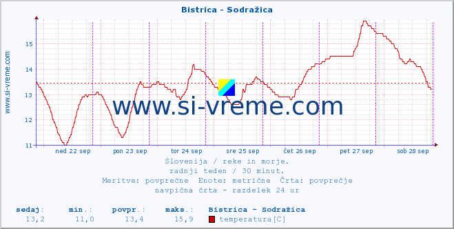 POVPREČJE :: Bistrica - Sodražica :: temperatura | pretok | višina :: zadnji teden / 30 minut.