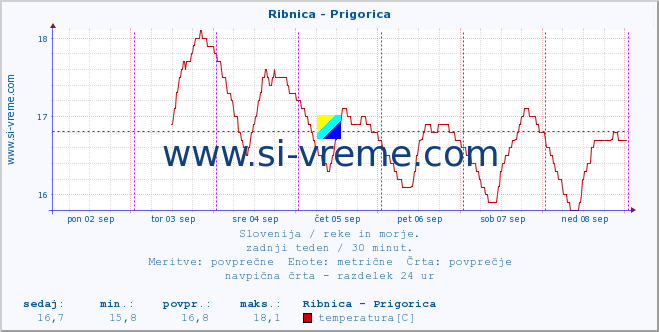 POVPREČJE :: Ribnica - Prigorica :: temperatura | pretok | višina :: zadnji teden / 30 minut.