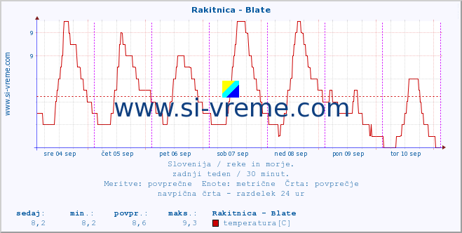 POVPREČJE :: Rakitnica - Blate :: temperatura | pretok | višina :: zadnji teden / 30 minut.