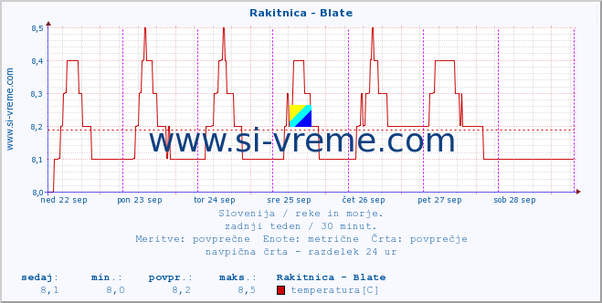 POVPREČJE :: Rakitnica - Blate :: temperatura | pretok | višina :: zadnji teden / 30 minut.