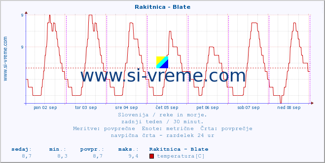 POVPREČJE :: Rakitnica - Blate :: temperatura | pretok | višina :: zadnji teden / 30 minut.