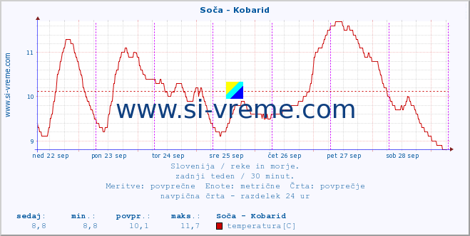 POVPREČJE :: Soča - Kobarid :: temperatura | pretok | višina :: zadnji teden / 30 minut.