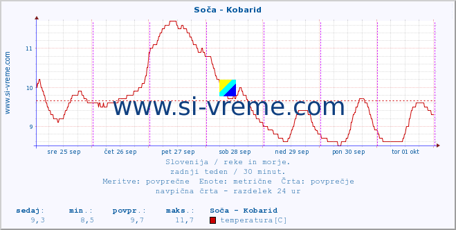 POVPREČJE :: Soča - Kobarid :: temperatura | pretok | višina :: zadnji teden / 30 minut.