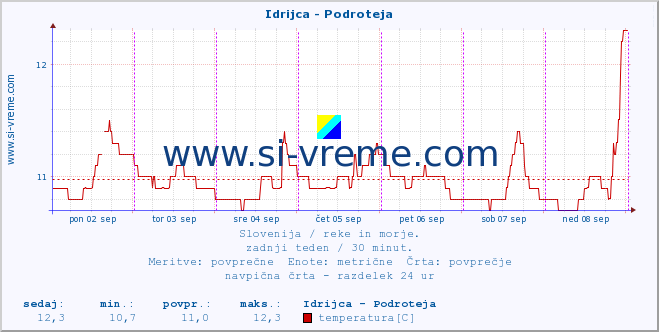 POVPREČJE :: Idrijca - Podroteja :: temperatura | pretok | višina :: zadnji teden / 30 minut.