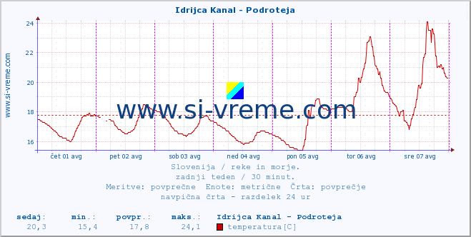 POVPREČJE :: Idrijca Kanal - Podroteja :: temperatura | pretok | višina :: zadnji teden / 30 minut.