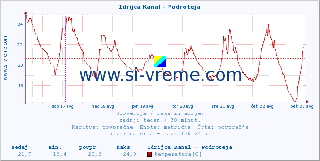 POVPREČJE :: Idrijca Kanal - Podroteja :: temperatura | pretok | višina :: zadnji teden / 30 minut.