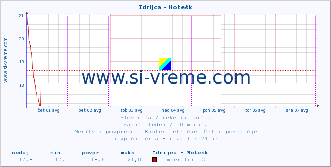 POVPREČJE :: Idrijca - Hotešk :: temperatura | pretok | višina :: zadnji teden / 30 minut.