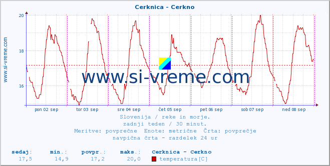 POVPREČJE :: Cerknica - Cerkno :: temperatura | pretok | višina :: zadnji teden / 30 minut.