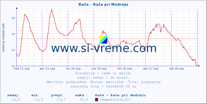 POVPREČJE :: Bača - Bača pri Modreju :: temperatura | pretok | višina :: zadnji teden / 30 minut.