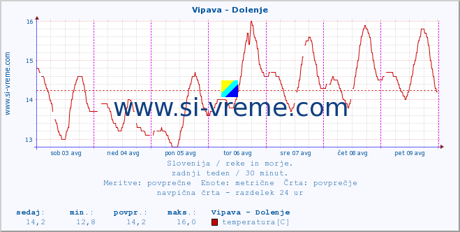 POVPREČJE :: Vipava - Dolenje :: temperatura | pretok | višina :: zadnji teden / 30 minut.