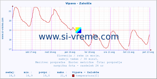 POVPREČJE :: Vipava - Zalošče :: temperatura | pretok | višina :: zadnji teden / 30 minut.