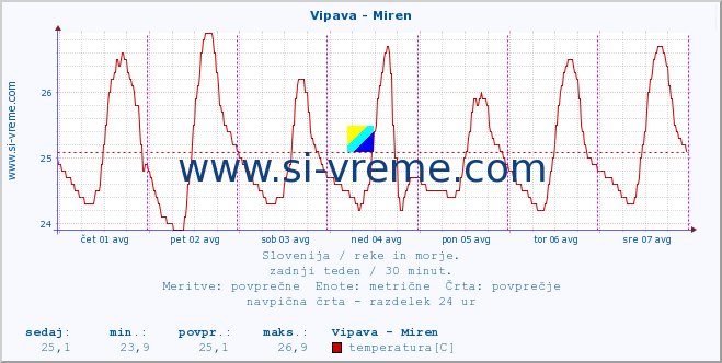 POVPREČJE :: Vipava - Miren :: temperatura | pretok | višina :: zadnji teden / 30 minut.