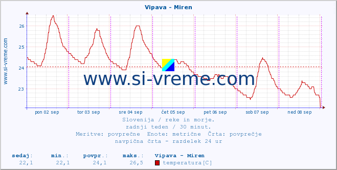 POVPREČJE :: Vipava - Miren :: temperatura | pretok | višina :: zadnji teden / 30 minut.