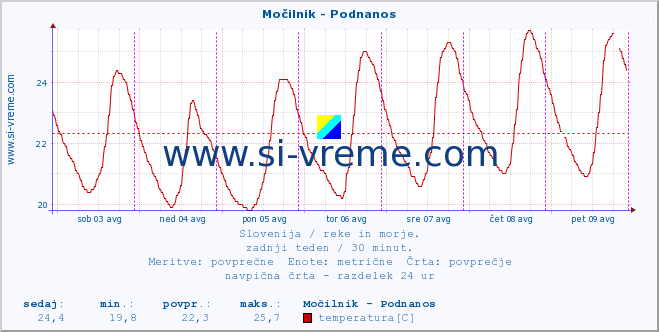 POVPREČJE :: Močilnik - Podnanos :: temperatura | pretok | višina :: zadnji teden / 30 minut.