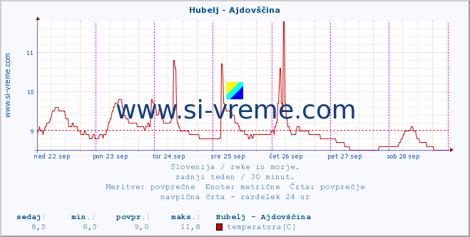 POVPREČJE :: Hubelj - Ajdovščina :: temperatura | pretok | višina :: zadnji teden / 30 minut.