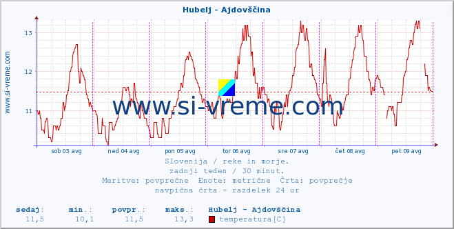 POVPREČJE :: Hubelj - Ajdovščina :: temperatura | pretok | višina :: zadnji teden / 30 minut.