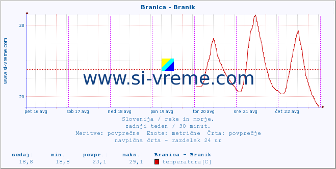 POVPREČJE :: Branica - Branik :: temperatura | pretok | višina :: zadnji teden / 30 minut.