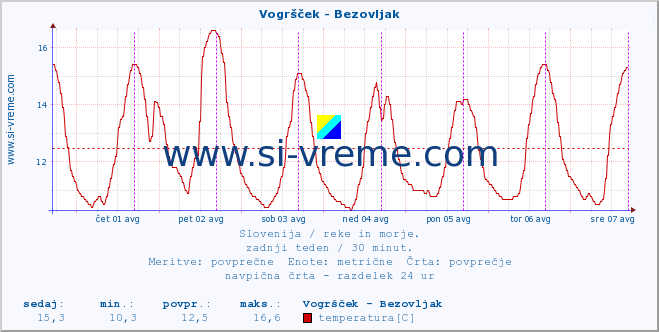 POVPREČJE :: Vogršček - Bezovljak :: temperatura | pretok | višina :: zadnji teden / 30 minut.