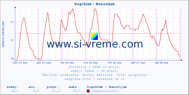 POVPREČJE :: Vogršček - Bezovljak :: temperatura | pretok | višina :: zadnji teden / 30 minut.