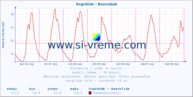 POVPREČJE :: Vogršček - Bezovljak :: temperatura | pretok | višina :: zadnji teden / 30 minut.