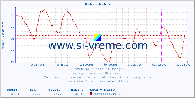 POVPREČJE :: Reka - Neblo :: temperatura | pretok | višina :: zadnji teden / 30 minut.