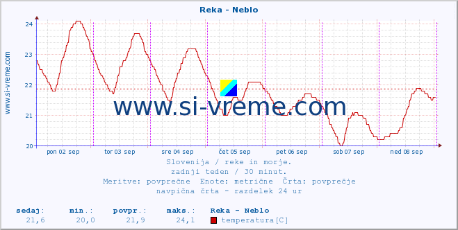 POVPREČJE :: Reka - Neblo :: temperatura | pretok | višina :: zadnji teden / 30 minut.