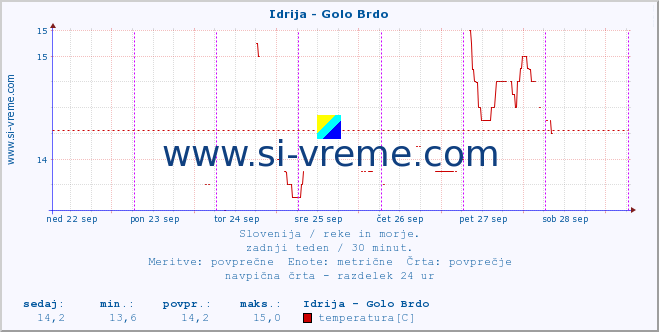 POVPREČJE :: Idrija - Golo Brdo :: temperatura | pretok | višina :: zadnji teden / 30 minut.