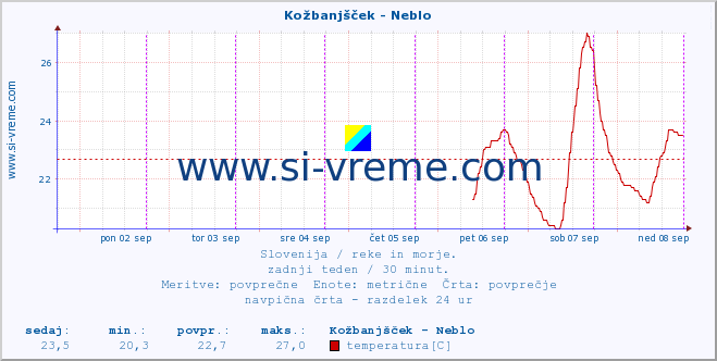 POVPREČJE :: Kožbanjšček - Neblo :: temperatura | pretok | višina :: zadnji teden / 30 minut.