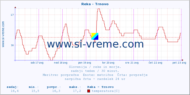 POVPREČJE :: Reka - Trnovo :: temperatura | pretok | višina :: zadnji teden / 30 minut.