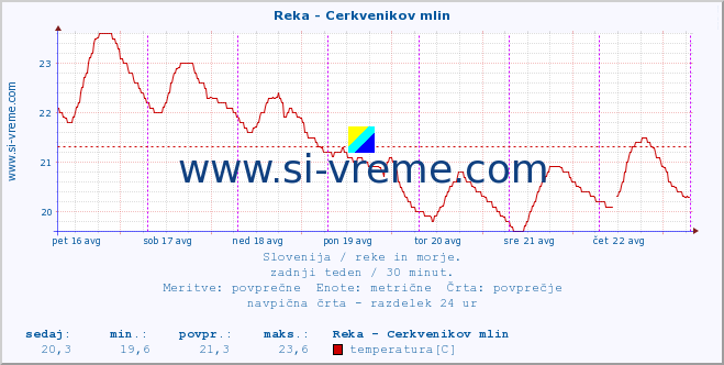 POVPREČJE :: Reka - Cerkvenikov mlin :: temperatura | pretok | višina :: zadnji teden / 30 minut.