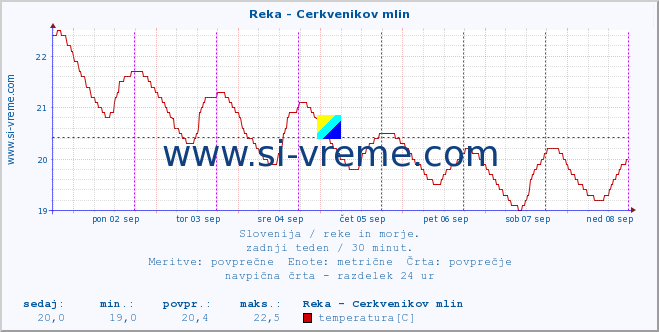 POVPREČJE :: Reka - Cerkvenikov mlin :: temperatura | pretok | višina :: zadnji teden / 30 minut.