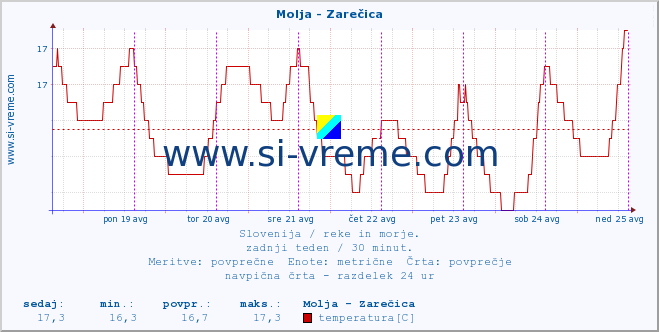 POVPREČJE :: Molja - Zarečica :: temperatura | pretok | višina :: zadnji teden / 30 minut.