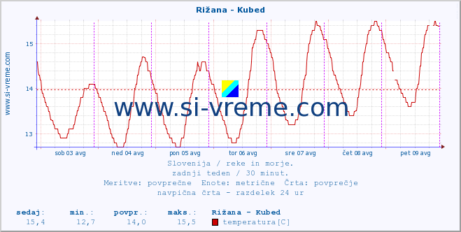 POVPREČJE :: Rižana - Kubed :: temperatura | pretok | višina :: zadnji teden / 30 minut.