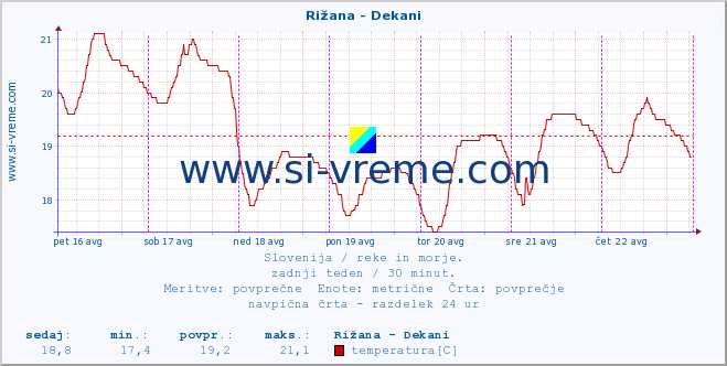 POVPREČJE :: Rižana - Dekani :: temperatura | pretok | višina :: zadnji teden / 30 minut.