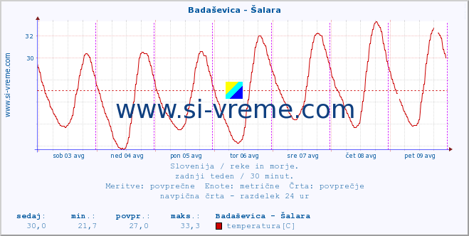 POVPREČJE :: Badaševica - Šalara :: temperatura | pretok | višina :: zadnji teden / 30 minut.