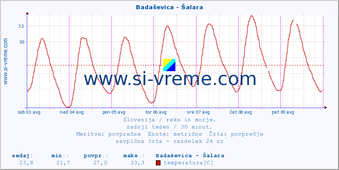 POVPREČJE :: Badaševica - Šalara :: temperatura | pretok | višina :: zadnji teden / 30 minut.