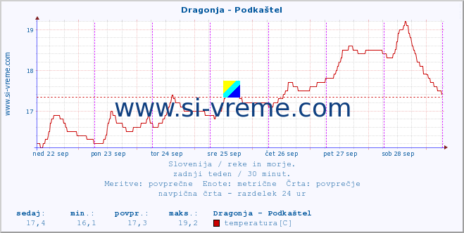 POVPREČJE :: Dragonja - Podkaštel :: temperatura | pretok | višina :: zadnji teden / 30 minut.