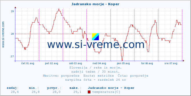 POVPREČJE :: Jadransko morje - Koper :: temperatura | pretok | višina :: zadnji teden / 30 minut.