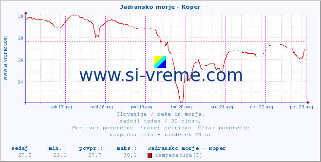 POVPREČJE :: Jadransko morje - Koper :: temperatura | pretok | višina :: zadnji teden / 30 minut.