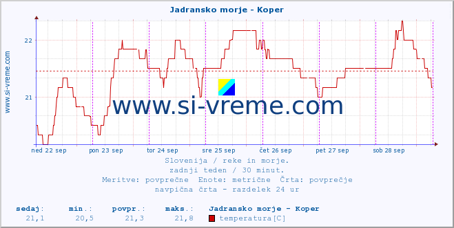 POVPREČJE :: Jadransko morje - Koper :: temperatura | pretok | višina :: zadnji teden / 30 minut.