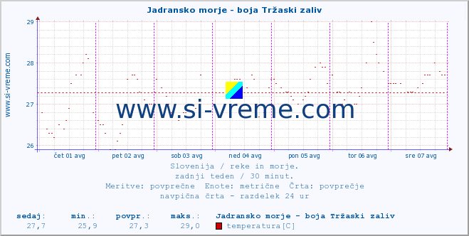 POVPREČJE :: Jadransko morje - boja Tržaski zaliv :: temperatura | pretok | višina :: zadnji teden / 30 minut.