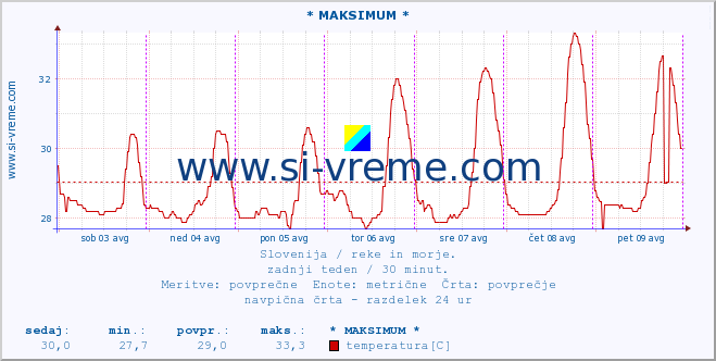 POVPREČJE :: * MAKSIMUM * :: temperatura | pretok | višina :: zadnji teden / 30 minut.