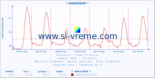 POVPREČJE :: * MAKSIMUM * :: temperatura | pretok | višina :: zadnji teden / 30 minut.