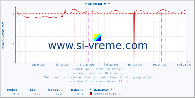 POVPREČJE :: * MINIMUM * :: temperatura | pretok | višina :: zadnji teden / 30 minut.