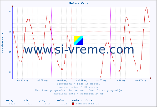 POVPREČJE :: Meža -  Črna :: temperatura | pretok | višina :: zadnji teden / 30 minut.