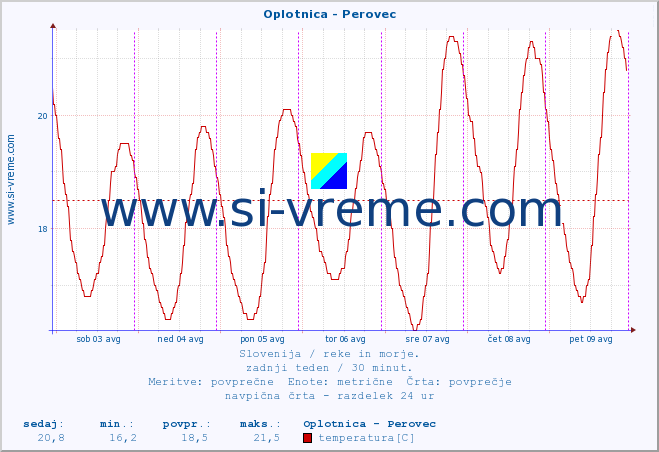 POVPREČJE :: Oplotnica - Perovec :: temperatura | pretok | višina :: zadnji teden / 30 minut.