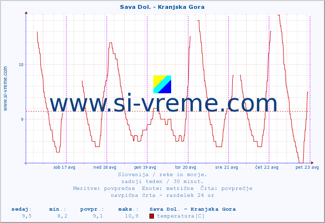 POVPREČJE :: Sava Dol. - Kranjska Gora :: temperatura | pretok | višina :: zadnji teden / 30 minut.