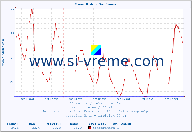 POVPREČJE :: Sava Boh. - Sv. Janez :: temperatura | pretok | višina :: zadnji teden / 30 minut.